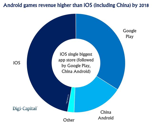 2018年安卓應(yīng)用收入將超iOS