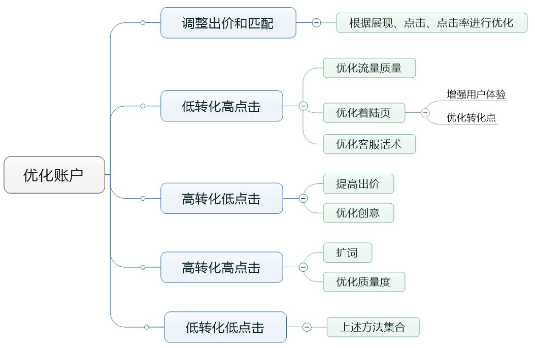 網(wǎng)絡(luò)營(yíng)銷