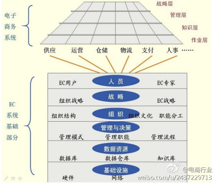 電子商務(wù)企業(yè)戰(zhàn)略要回答幾個(gè)問(wèn)題